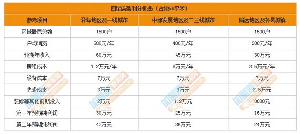 康潔干洗店利潤分析